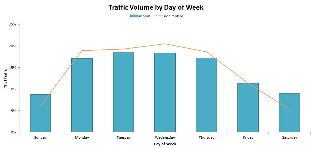 Traffic on mobile by day