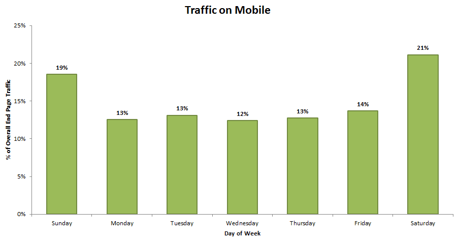 Traffic on mobile