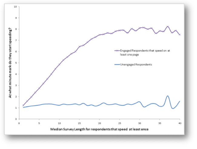 Unengaged vs. engaged survey respondents