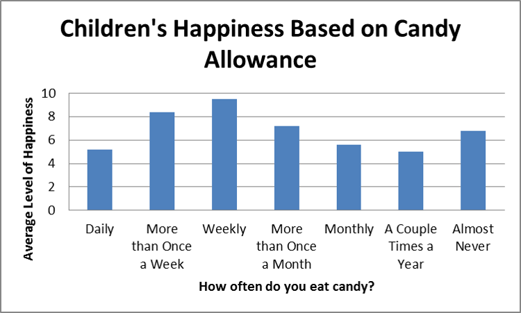 Vertical bar chart