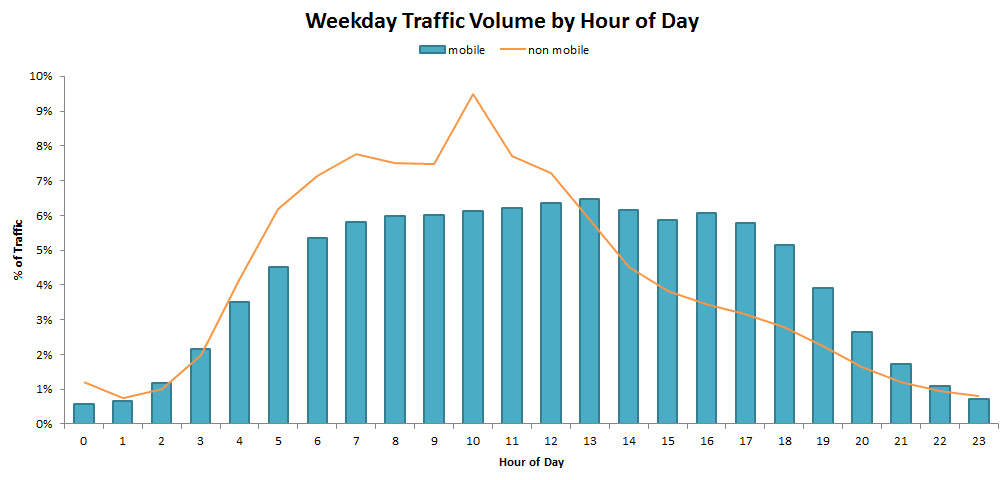 Weekday traffic on mobile by hour