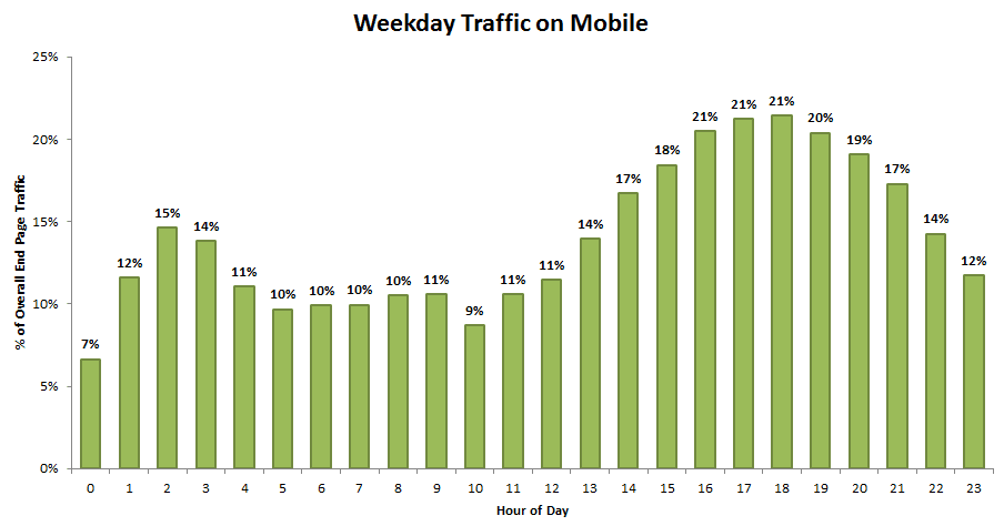 Weekday traffic on mobile