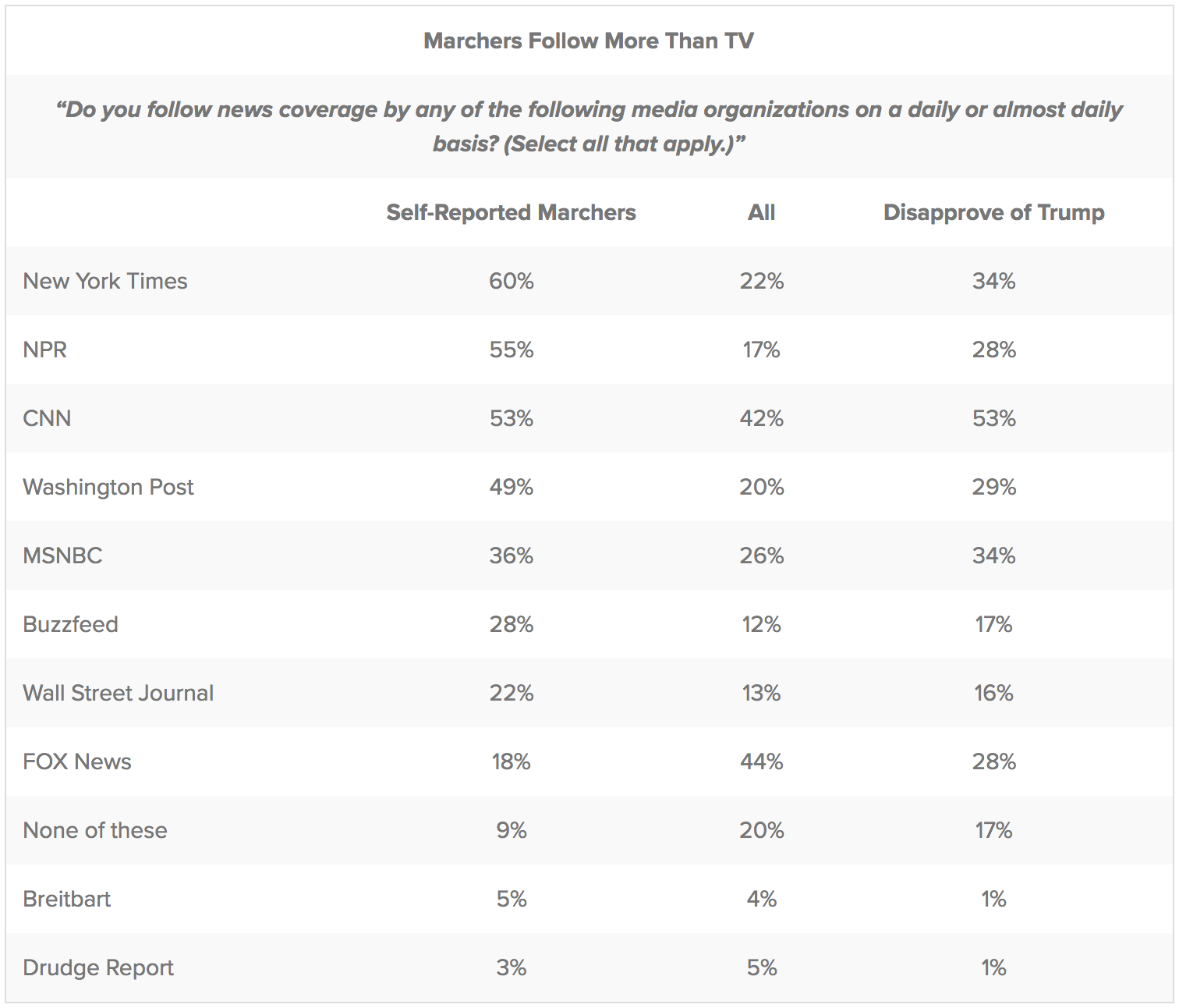 Women's March media consumption