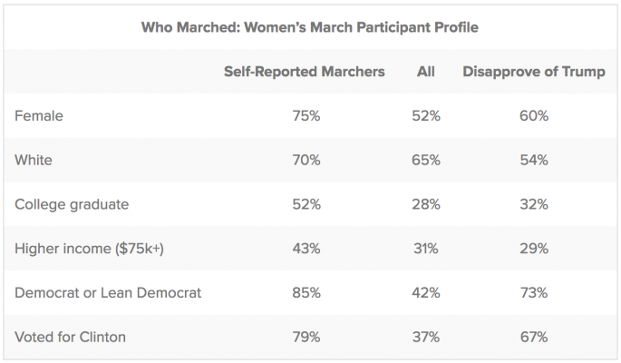 Profile of Women's March participants